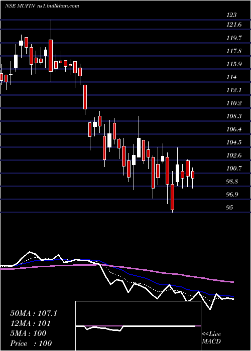  Daily chart MufinGreen