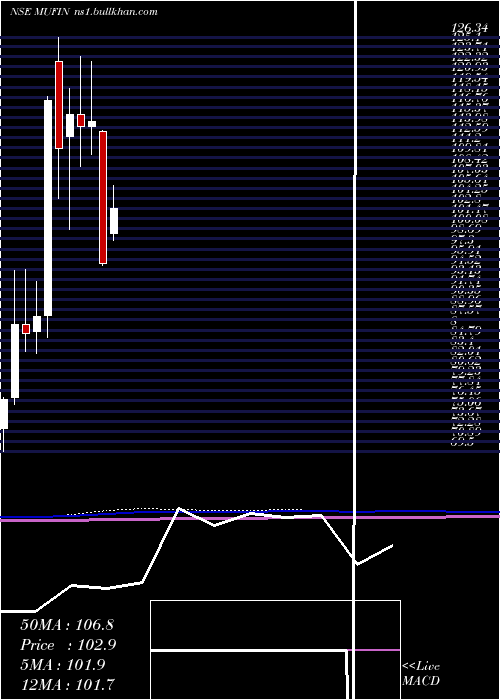  monthly chart MufinGreen