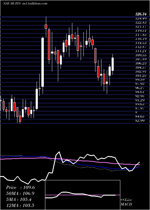  weekly chart MufinGreen