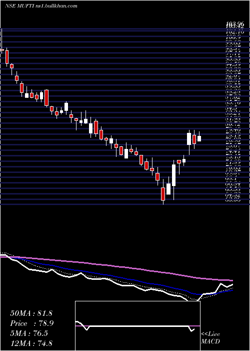  Daily chart CredoBrands