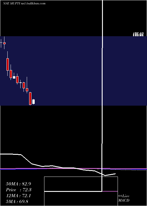  monthly chart CredoBrands