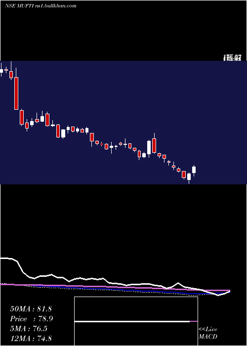  weekly chart CredoBrands