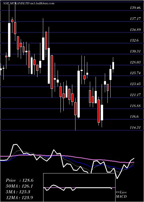  Daily chart Mukand