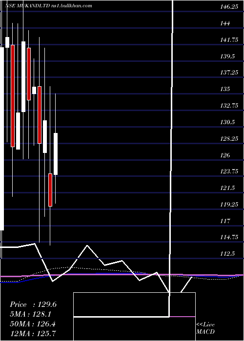  monthly chart Mukand