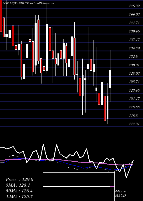  weekly chart Mukand