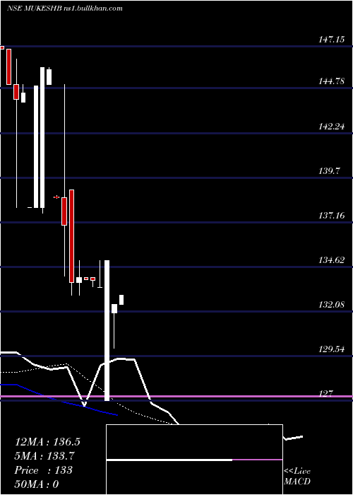  Daily chart MukeshBabu