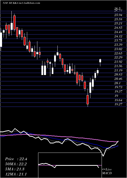  Daily chart MukkaProteins
