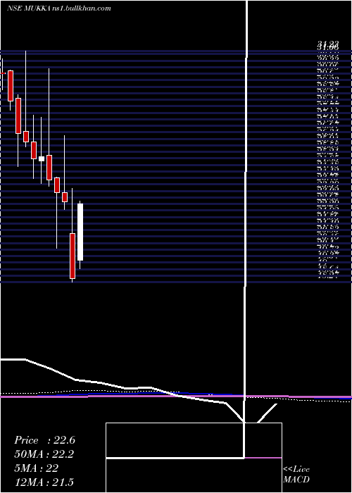  monthly chart MukkaProteins