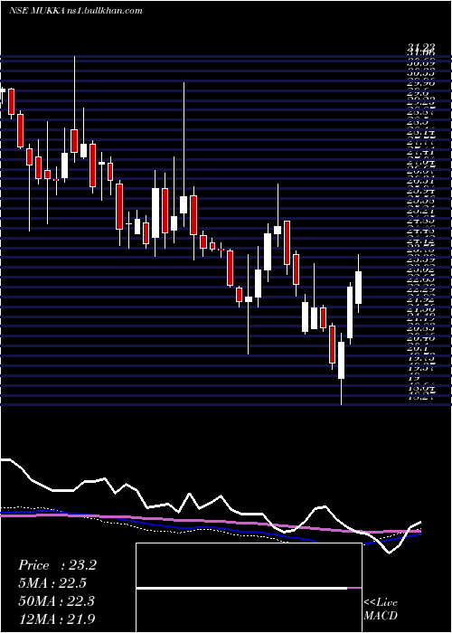  weekly chart MukkaProteins