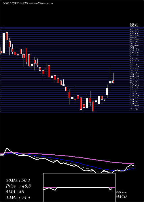  Daily chart MuktaArts