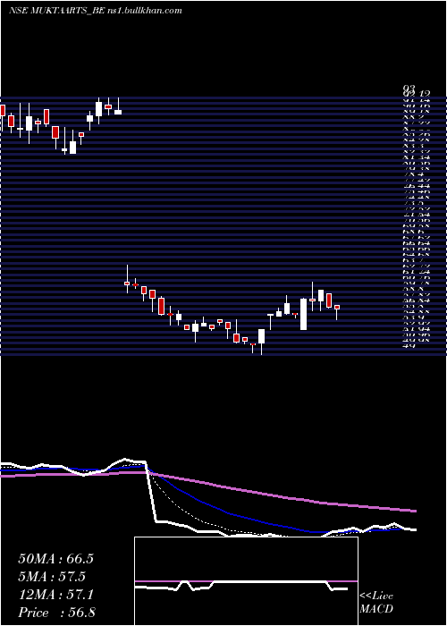  Daily chart MuktaArts