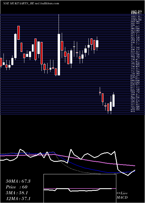  weekly chart MuktaArts