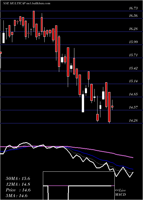  Daily chart MiraeamcMulticap
