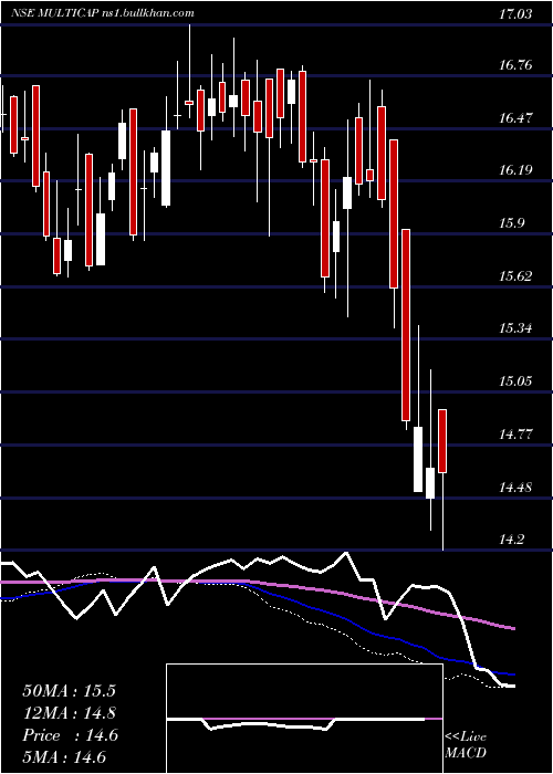  weekly chart MiraeamcMulticap