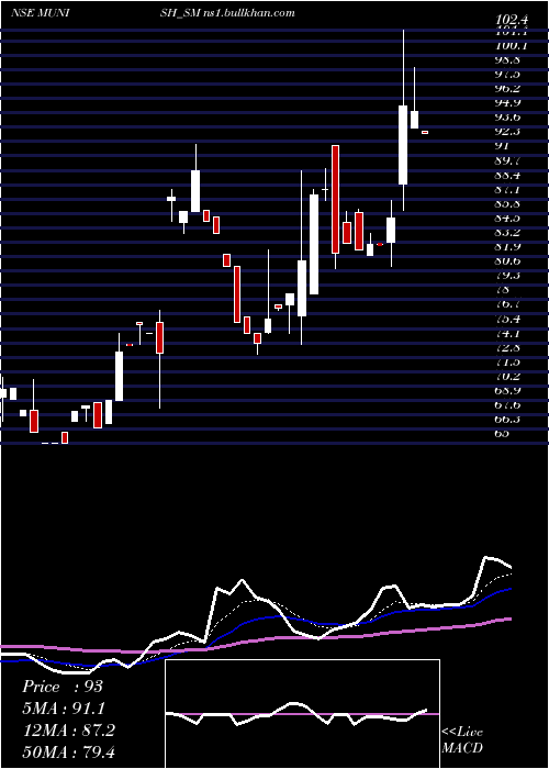  Daily chart MunishForge