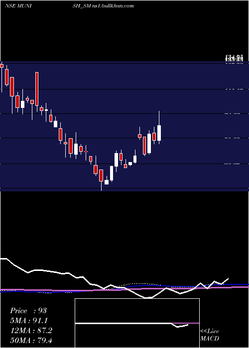  weekly chart MunishForge