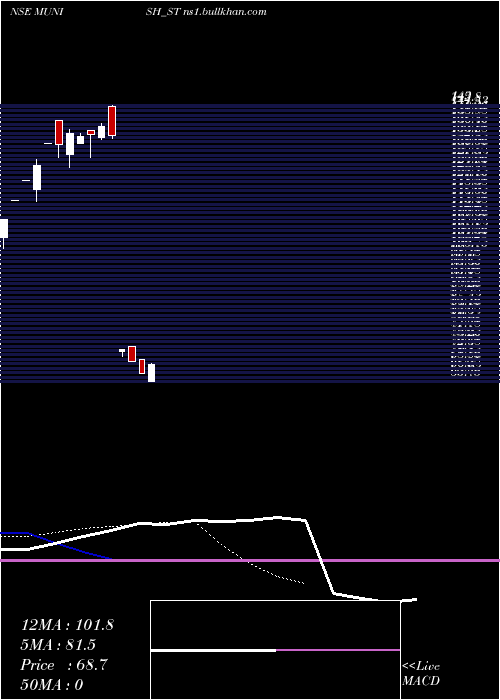  Daily chart MunishForge