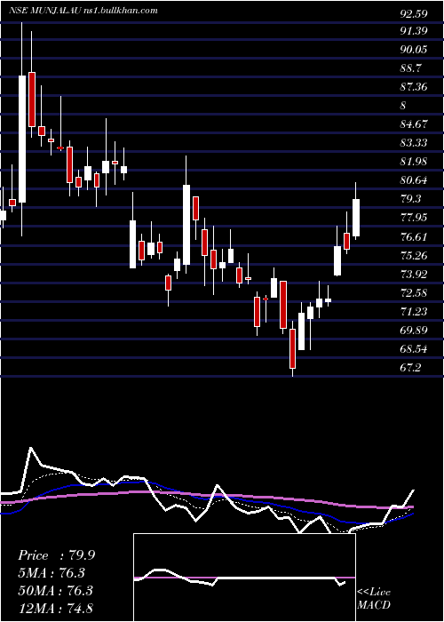  Daily chart MunjalAuto