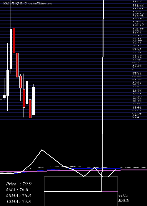  monthly chart MunjalAuto