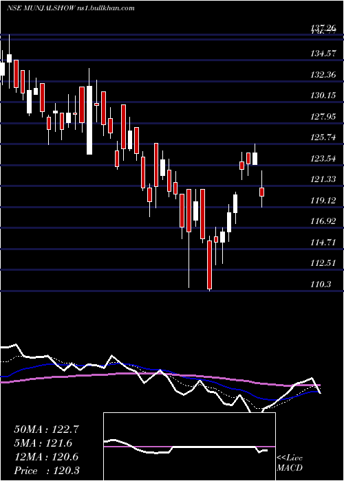  Daily chart MunjalShowa