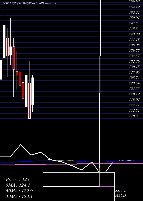 monthly chart MunjalShowa