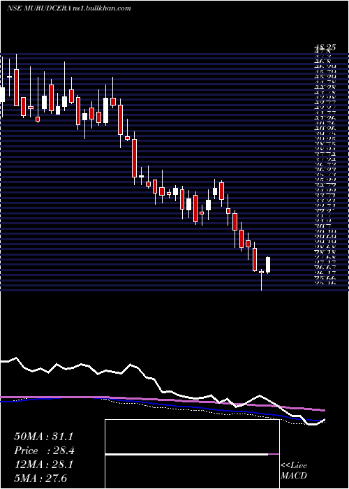  weekly chart MurudeshwarCeramics