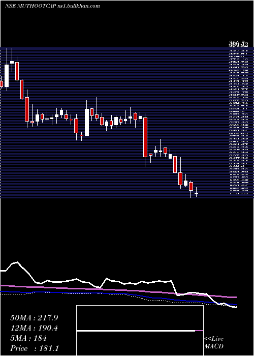  weekly chart MuthootCapital