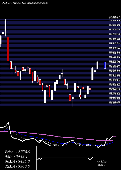  Daily chart MuthootFinance