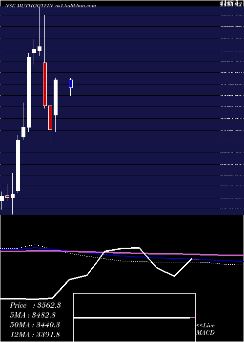  monthly chart MuthootFinance