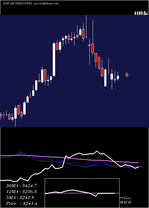  weekly chart MuthootFinance