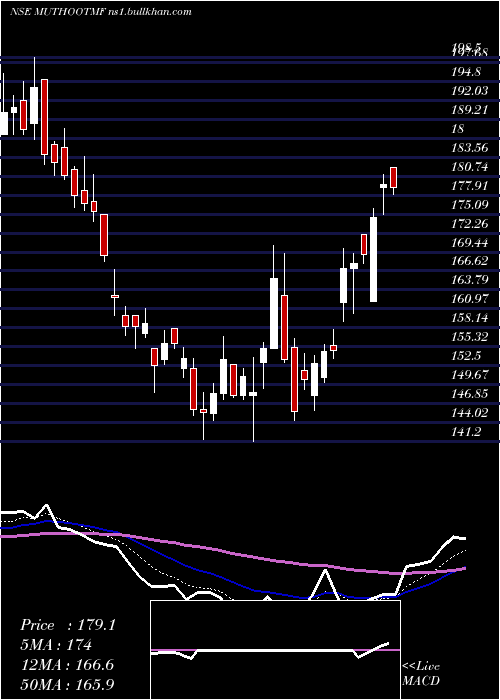  Daily chart MuthootMicrofin