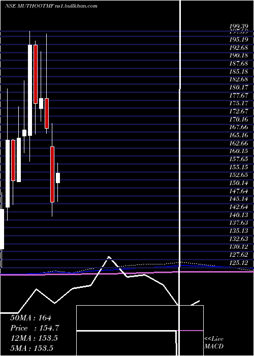  monthly chart MuthootMicrofin