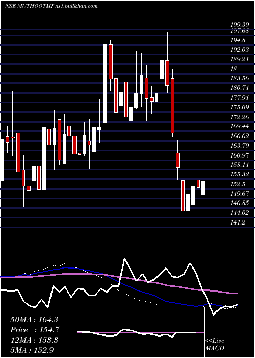  weekly chart MuthootMicrofin