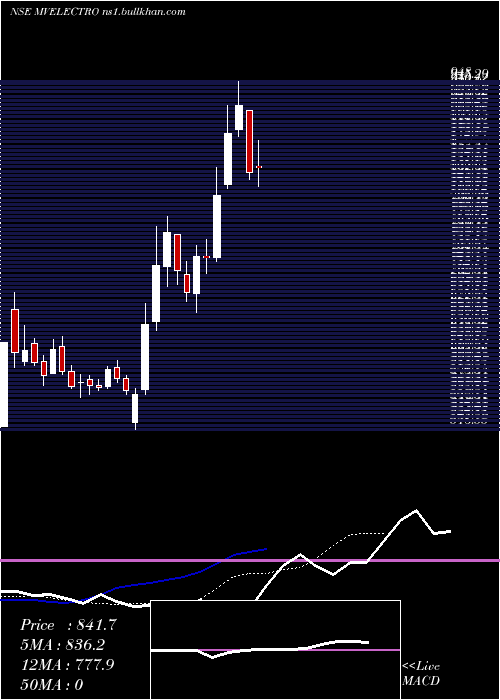  Daily chart MvElectrosystems