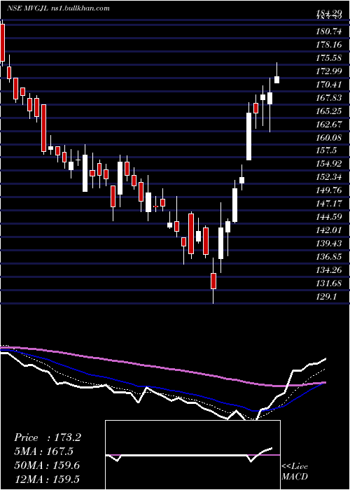  Daily chart ManojVaibhav