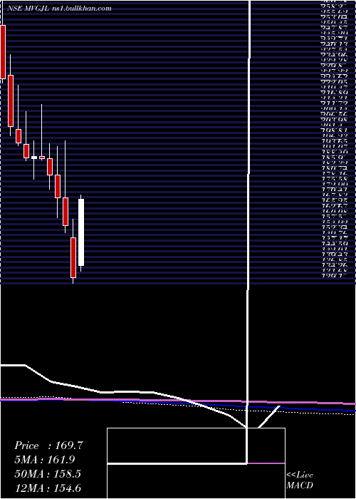  monthly chart ManojVaibhav