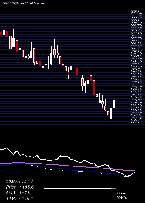  weekly chart ManojVaibhav