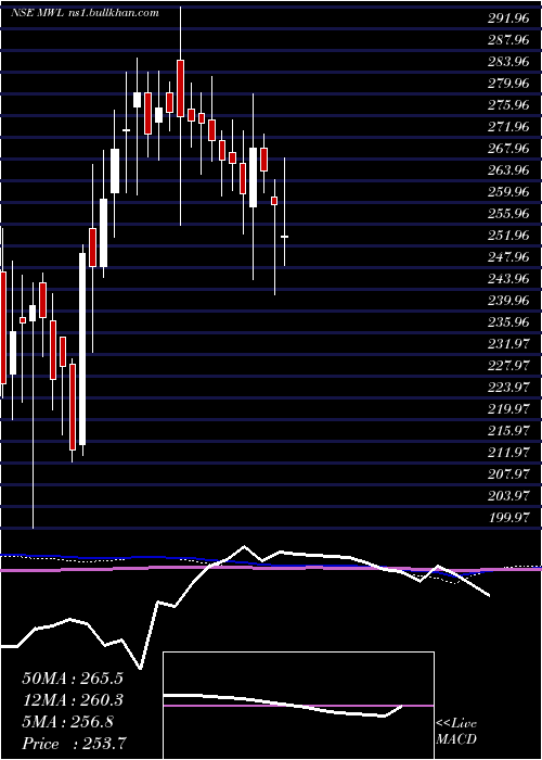  weekly chart MangalamWorldwide