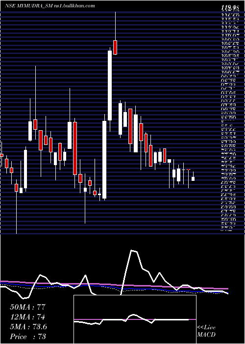  weekly chart MyMudra