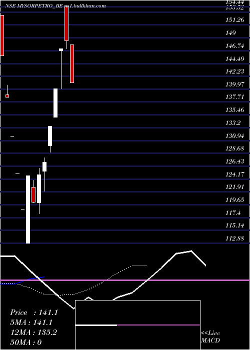  Daily chart MysorePetro