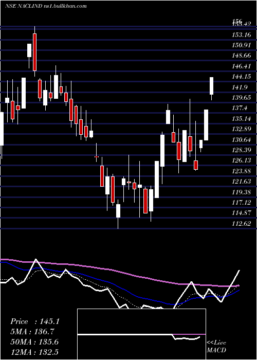  Daily chart NaclIndustries