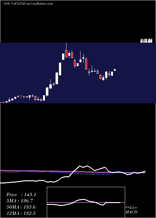  weekly chart NaclIndustries