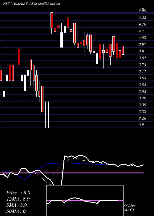  Daily chart NagarjunFert
