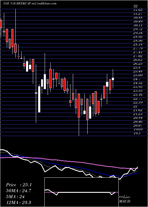  Daily chart NagreekaCapital