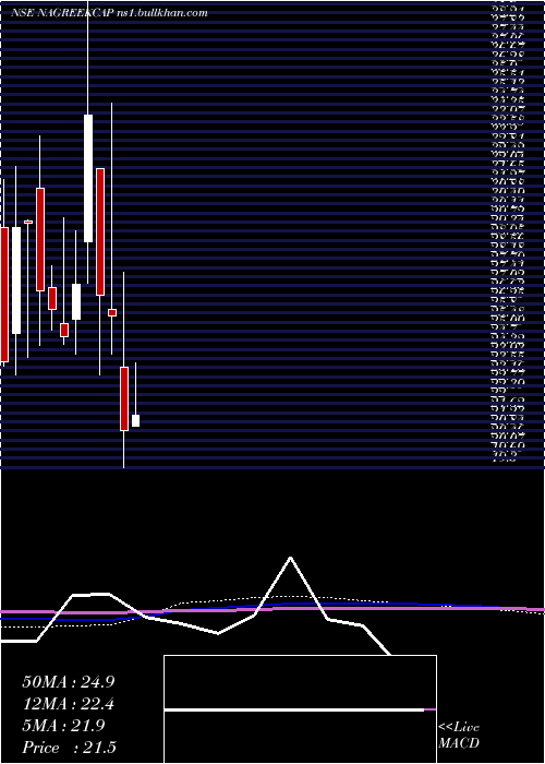  monthly chart NagreekaCapital
