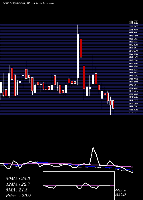  weekly chart NagreekaCapital
