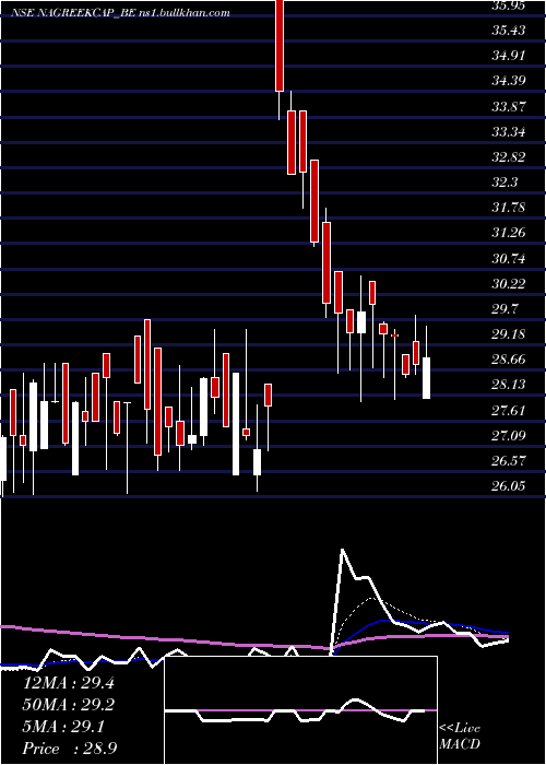  Daily chart NagreekaCap