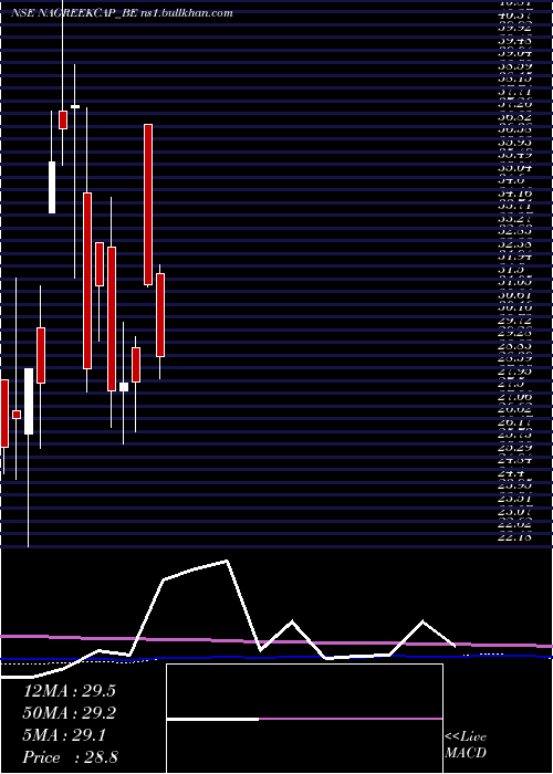  monthly chart NagreekaCap