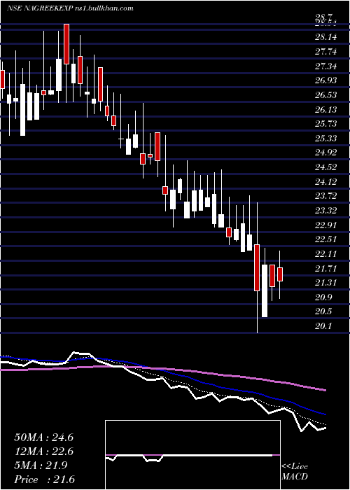  Daily chart NagreekaExports