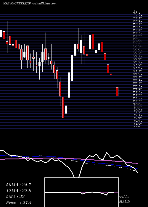  weekly chart NagreekaExports